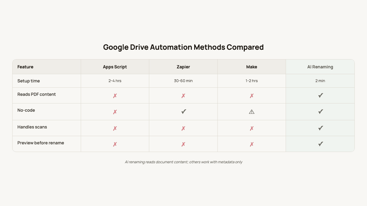 Comparison table of four Google Drive automation methods showing AI renaming advantages