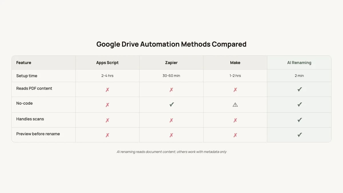 Comparison table of four Google Drive automation methods showing AI renaming advantages