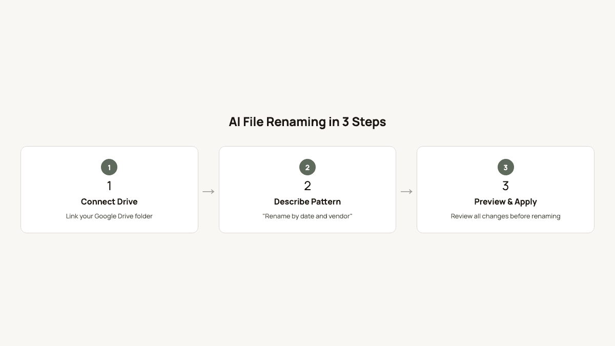 Three-step process diagram showing how AI file renaming works with Google Drive